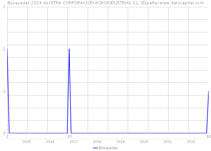 Búsquedas 2024 de ISTRA CORPORACION AGROINDUSTRIAL S.L. (España) 