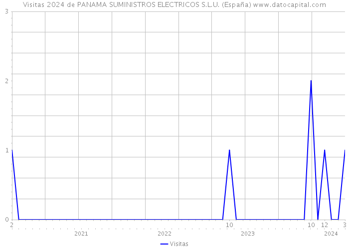 Visitas 2024 de PANAMA SUMINISTROS ELECTRICOS S.L.U. (España) 