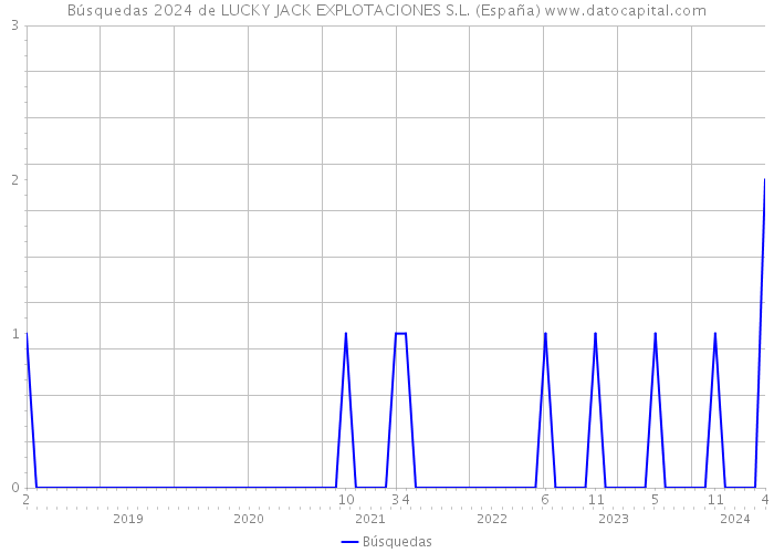Búsquedas 2024 de LUCKY JACK EXPLOTACIONES S.L. (España) 