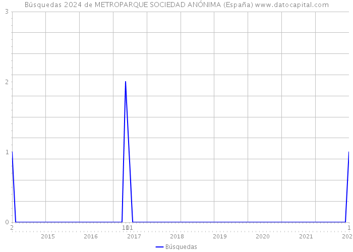 Búsquedas 2024 de METROPARQUE SOCIEDAD ANÓNIMA (España) 