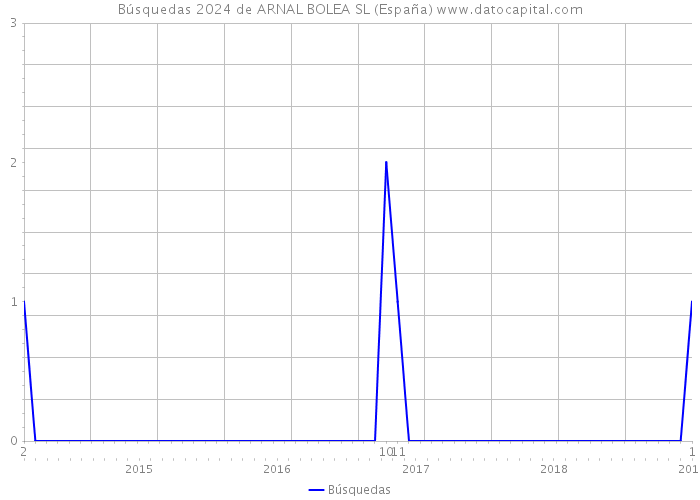 Búsquedas 2024 de ARNAL BOLEA SL (España) 