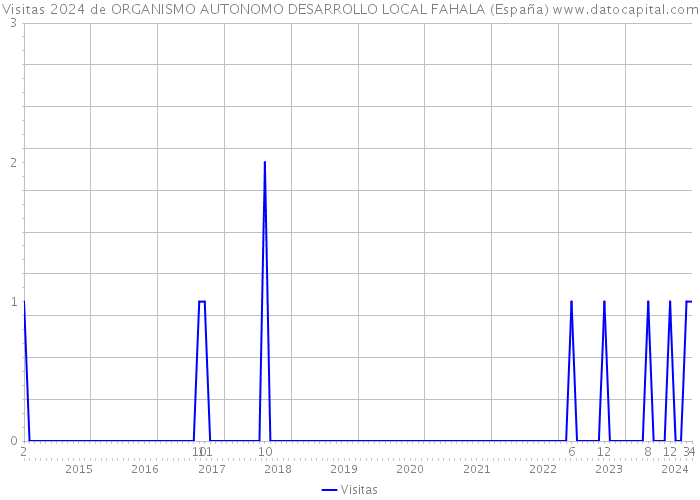 Visitas 2024 de ORGANISMO AUTONOMO DESARROLLO LOCAL FAHALA (España) 