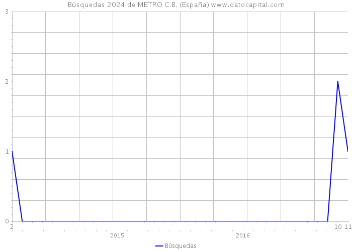 Búsquedas 2024 de METRO C.B. (España) 