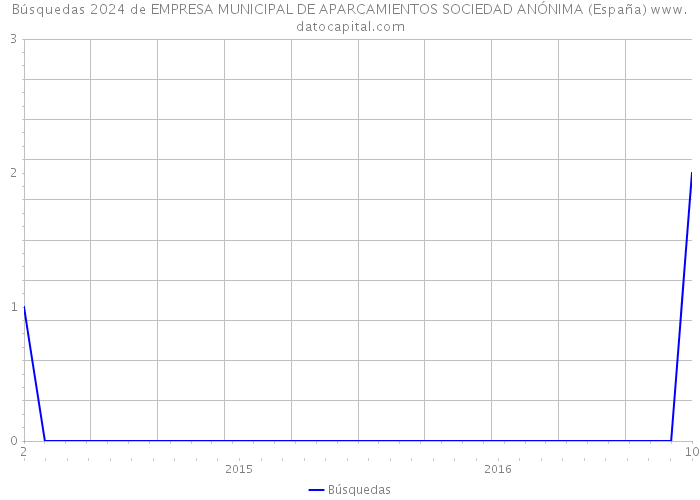Búsquedas 2024 de EMPRESA MUNICIPAL DE APARCAMIENTOS SOCIEDAD ANÓNIMA (España) 
