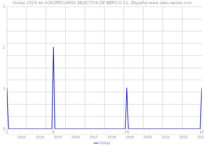 Visitas 2024 de AGROPECUARIA SELECTIVA DE IBERICO S.L. (España) 