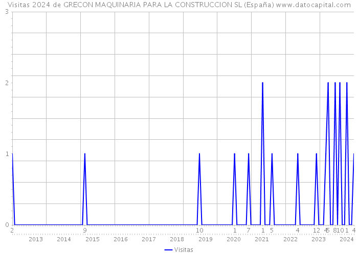 Visitas 2024 de GRECON MAQUINARIA PARA LA CONSTRUCCION SL (España) 