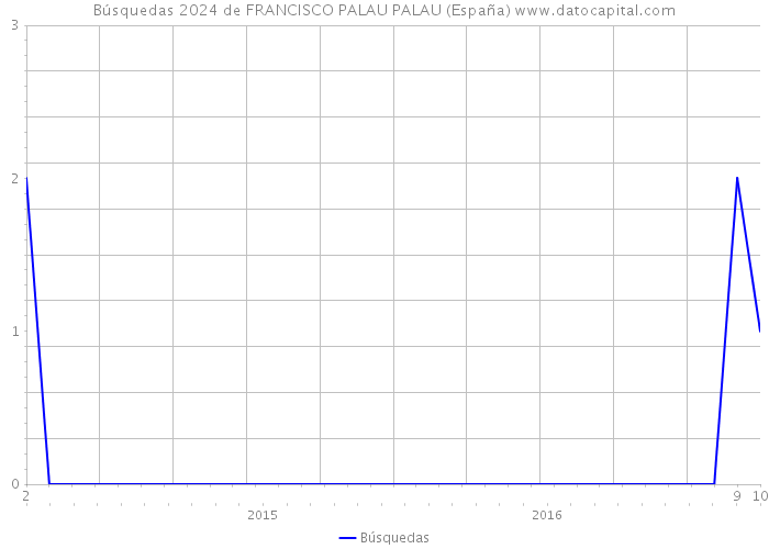 Búsquedas 2024 de FRANCISCO PALAU PALAU (España) 