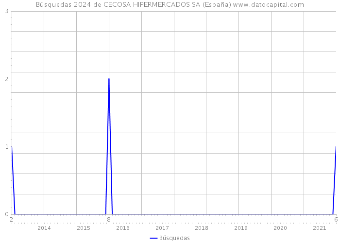 Búsquedas 2024 de CECOSA HIPERMERCADOS SA (España) 