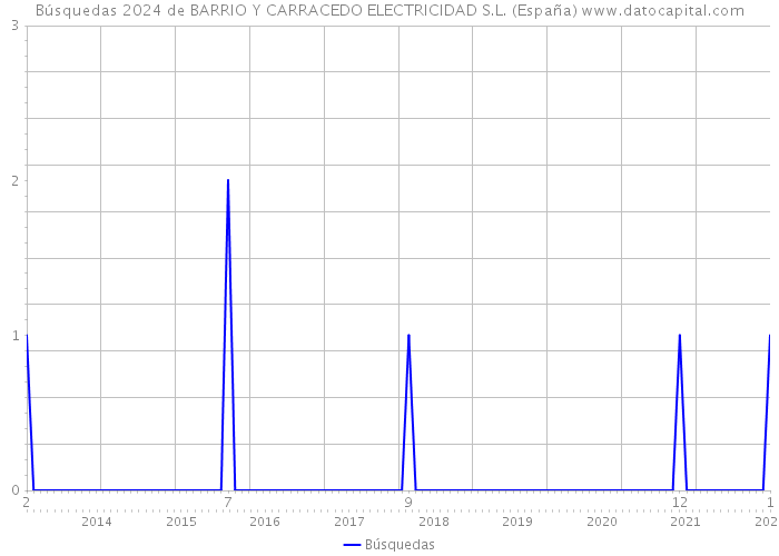 Búsquedas 2024 de BARRIO Y CARRACEDO ELECTRICIDAD S.L. (España) 