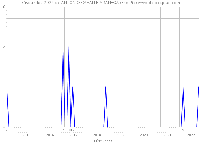 Búsquedas 2024 de ANTONIO CAVALLE ARANEGA (España) 