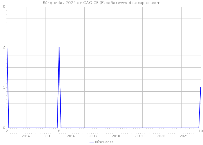 Búsquedas 2024 de CAO CB (España) 