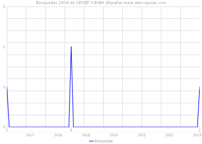 Búsquedas 2024 de GROEP V BVBA (España) 