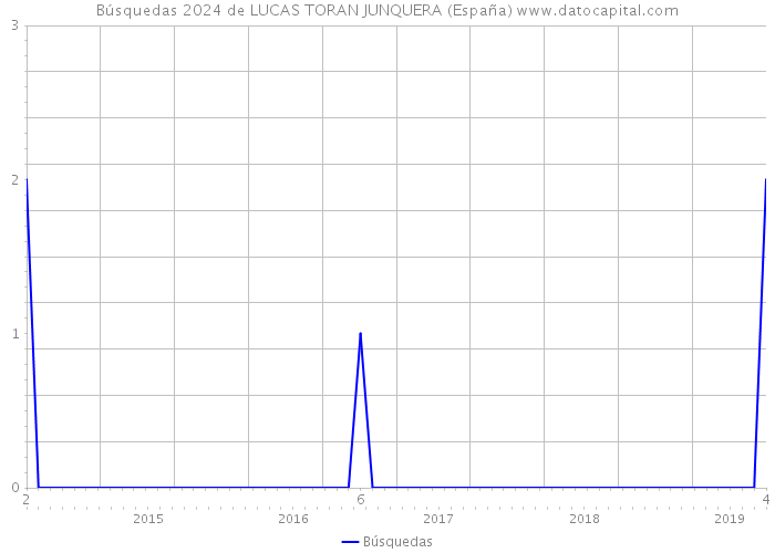 Búsquedas 2024 de LUCAS TORAN JUNQUERA (España) 