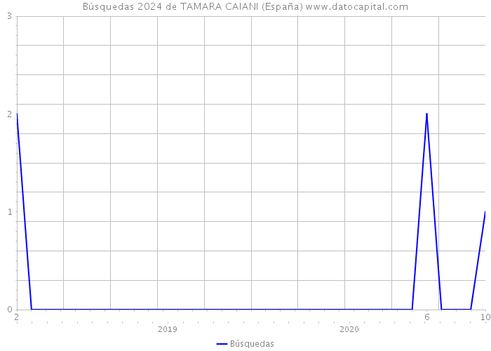 Búsquedas 2024 de TAMARA CAIANI (España) 