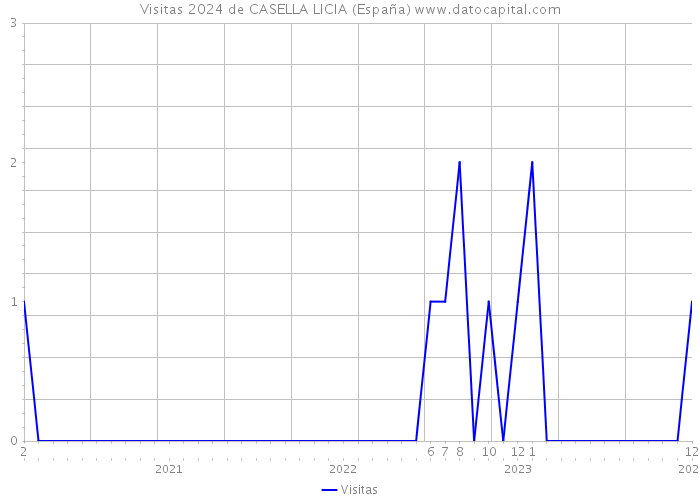 Visitas 2024 de CASELLA LICIA (España) 