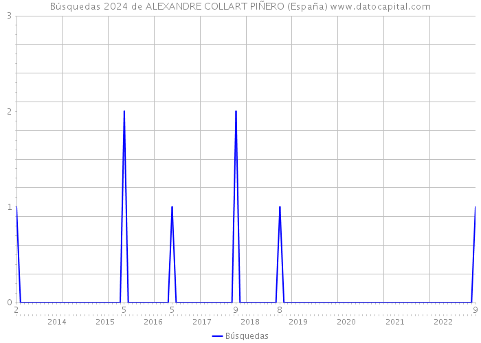 Búsquedas 2024 de ALEXANDRE COLLART PIÑERO (España) 