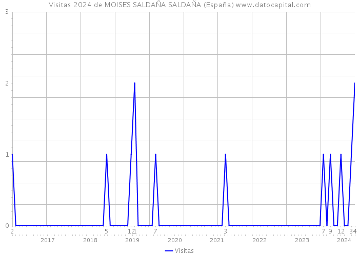Visitas 2024 de MOISES SALDAÑA SALDAÑA (España) 