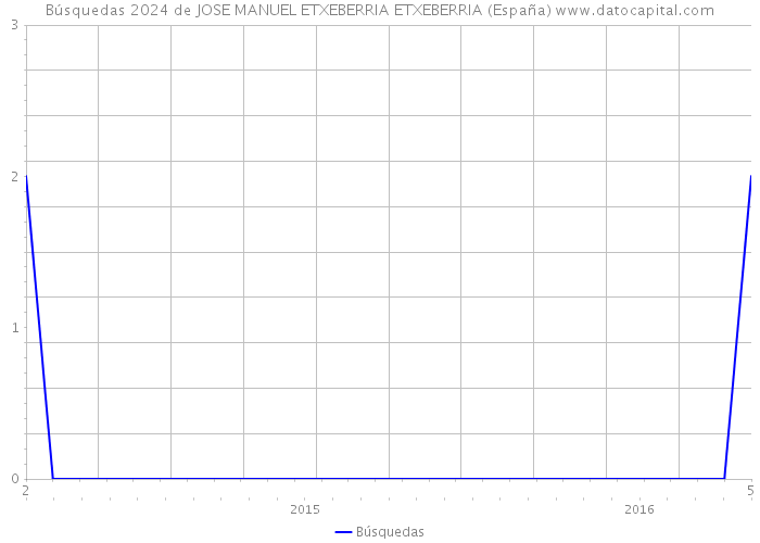 Búsquedas 2024 de JOSE MANUEL ETXEBERRIA ETXEBERRIA (España) 