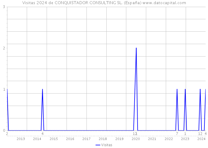 Visitas 2024 de CONQUISTADOR CONSULTING SL. (España) 