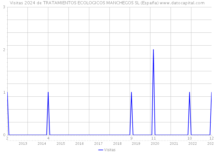 Visitas 2024 de TRATAMIENTOS ECOLOGICOS MANCHEGOS SL (España) 