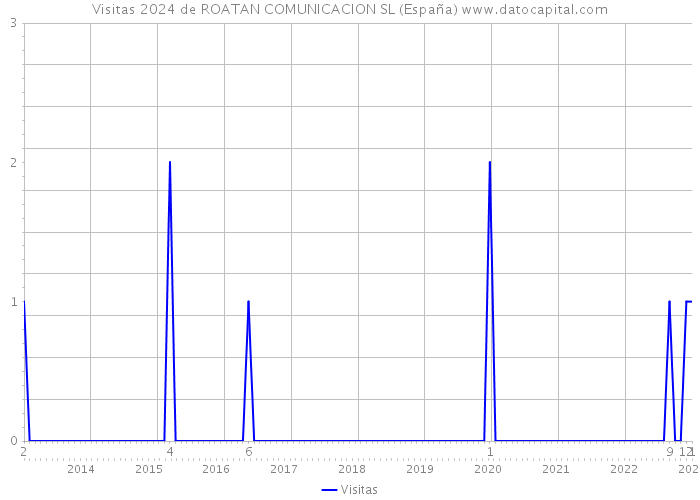 Visitas 2024 de ROATAN COMUNICACION SL (España) 