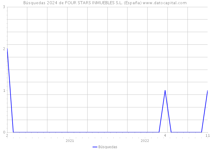 Búsquedas 2024 de FOUR STARS INMUEBLES S.L. (España) 