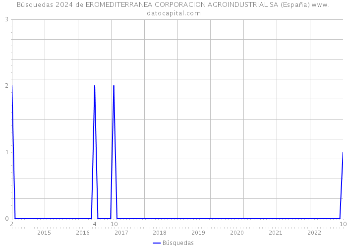 Búsquedas 2024 de EROMEDITERRANEA CORPORACION AGROINDUSTRIAL SA (España) 