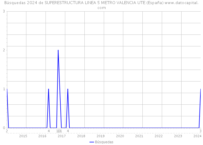 Búsquedas 2024 de SUPERESTRUCTURA LINEA 5 METRO VALENCIA UTE (España) 