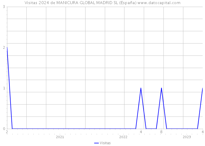 Visitas 2024 de MANICURA GLOBAL MADRID SL (España) 