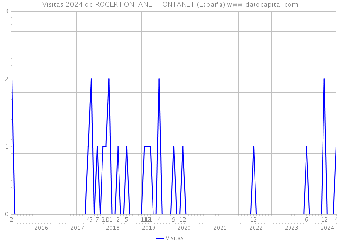 Visitas 2024 de ROGER FONTANET FONTANET (España) 
