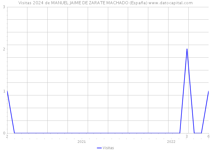Visitas 2024 de MANUEL JAIME DE ZARATE MACHADO (España) 