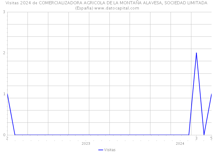 Visitas 2024 de COMERCIALIZADORA AGRICOLA DE LA MONTAÑA ALAVESA, SOCIEDAD LIMITADA (España) 