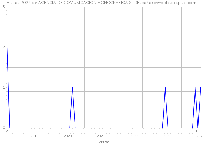 Visitas 2024 de AGENCIA DE COMUNICACION MONOGRAFICA S.L (España) 