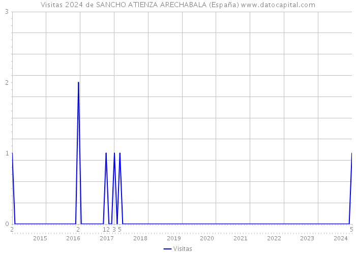 Visitas 2024 de SANCHO ATIENZA ARECHABALA (España) 