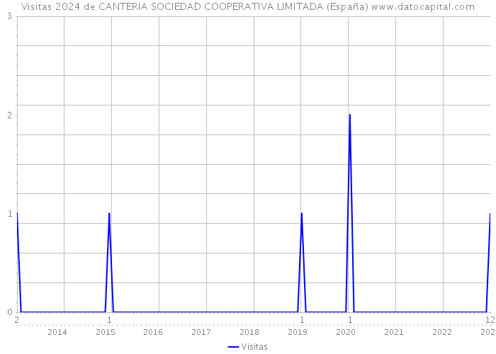Visitas 2024 de CANTERIA SOCIEDAD COOPERATIVA LIMITADA (España) 