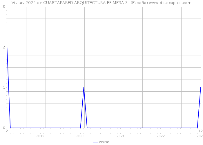 Visitas 2024 de CUARTAPARED ARQUITECTURA EFIMERA SL (España) 
