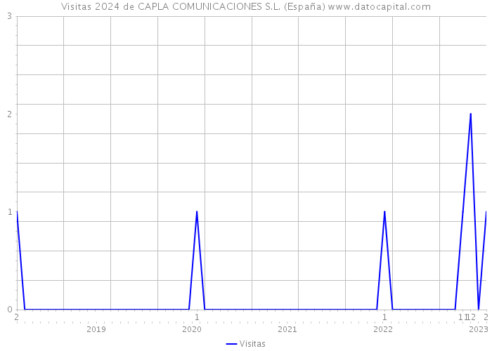 Visitas 2024 de CAPLA COMUNICACIONES S.L. (España) 
