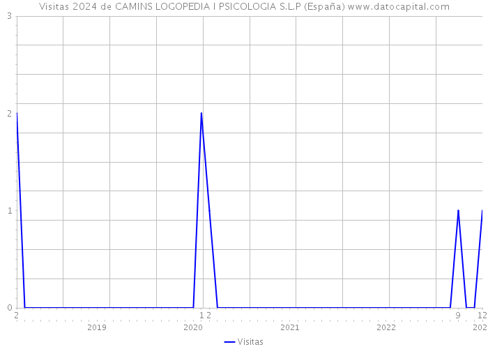 Visitas 2024 de CAMINS LOGOPEDIA I PSICOLOGIA S.L.P (España) 