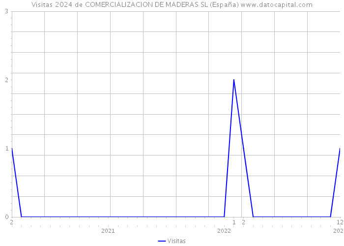 Visitas 2024 de COMERCIALIZACION DE MADERAS SL (España) 