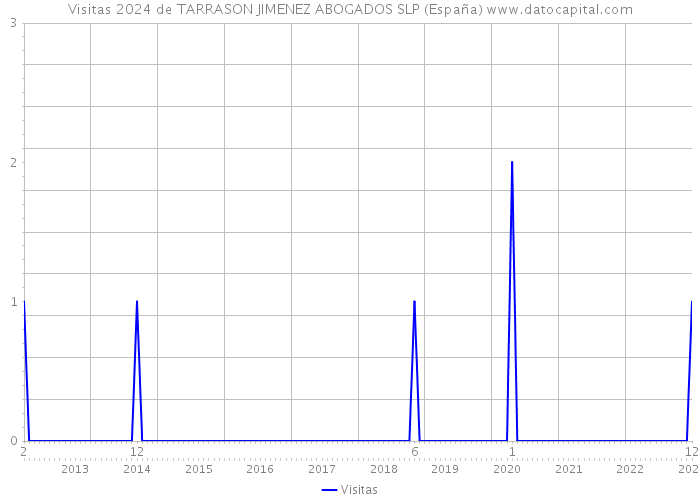 Visitas 2024 de TARRASON JIMENEZ ABOGADOS SLP (España) 