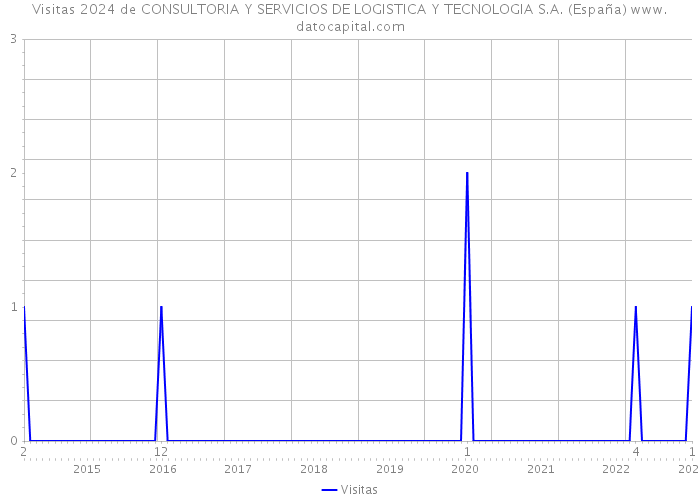 Visitas 2024 de CONSULTORIA Y SERVICIOS DE LOGISTICA Y TECNOLOGIA S.A. (España) 