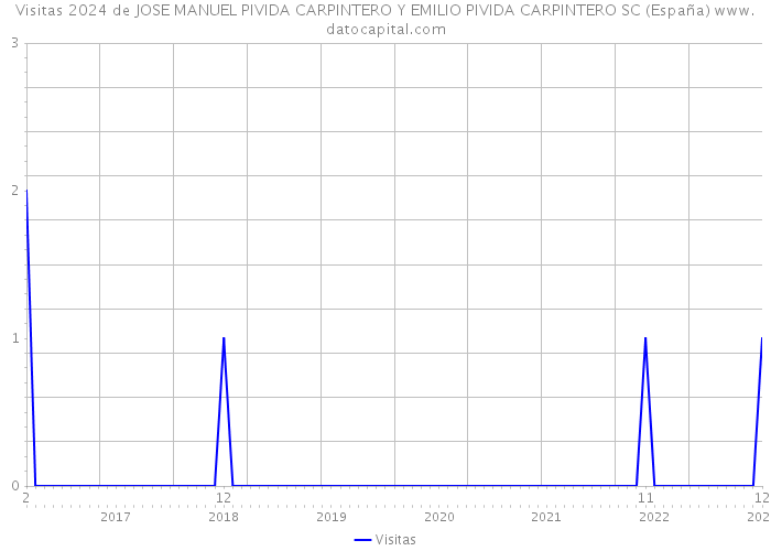 Visitas 2024 de JOSE MANUEL PIVIDA CARPINTERO Y EMILIO PIVIDA CARPINTERO SC (España) 