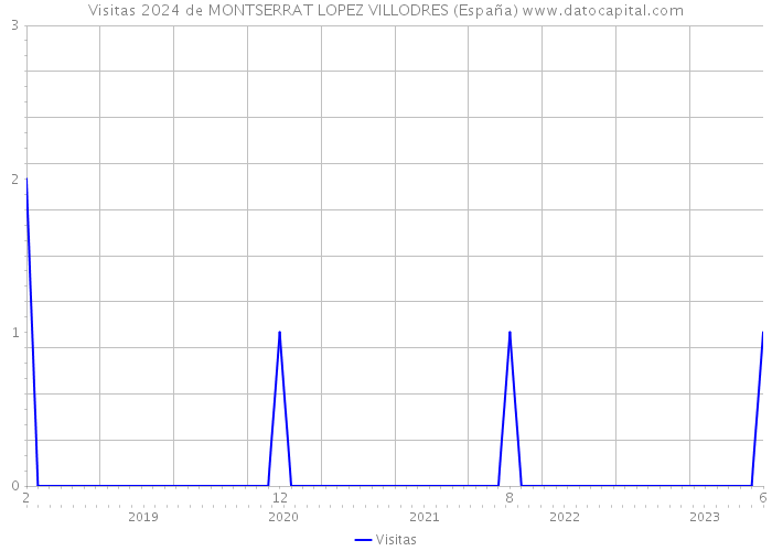 Visitas 2024 de MONTSERRAT LOPEZ VILLODRES (España) 