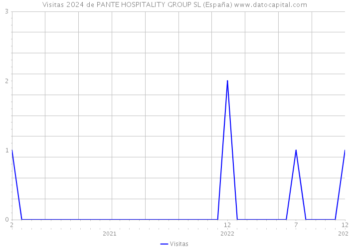 Visitas 2024 de PANTE HOSPITALITY GROUP SL (España) 