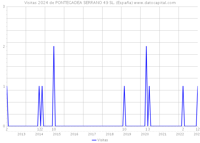 Visitas 2024 de PONTEGADEA SERRANO 49 SL. (España) 