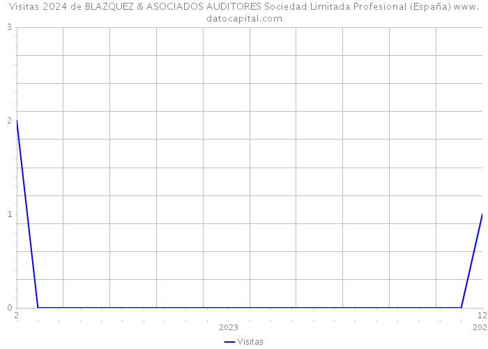 Visitas 2024 de BLAZQUEZ & ASOCIADOS AUDITORES Sociedad Limitada Profesional (España) 