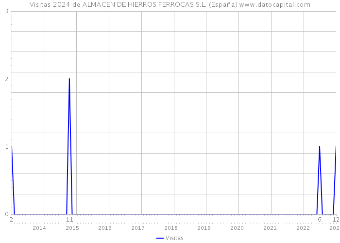 Visitas 2024 de ALMACEN DE HIERROS FERROCAS S.L. (España) 