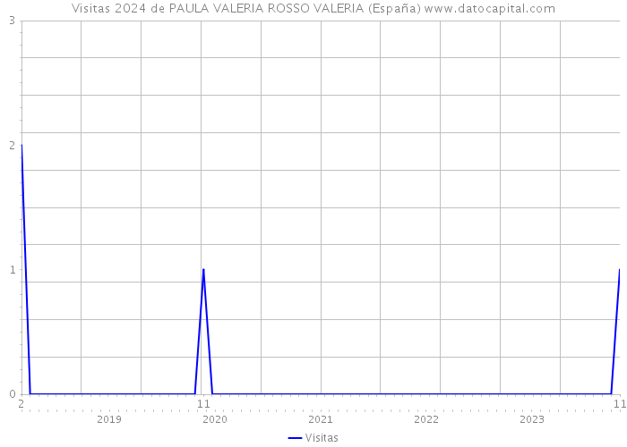 Visitas 2024 de PAULA VALERIA ROSSO VALERIA (España) 