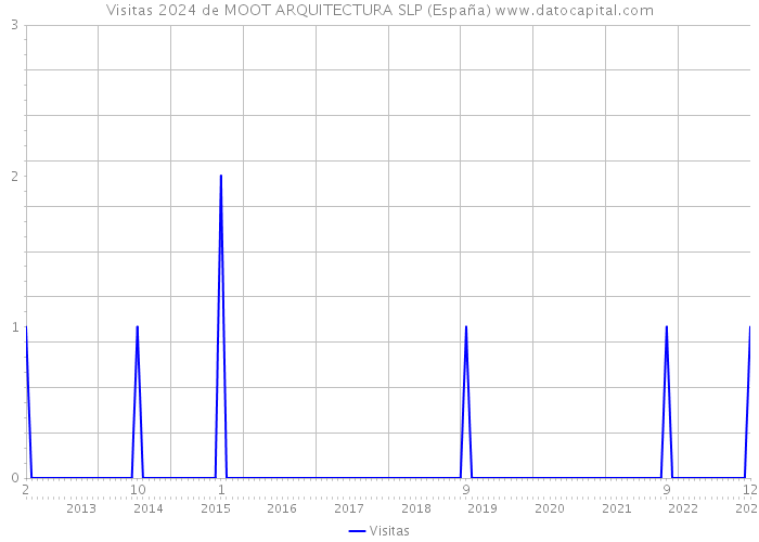 Visitas 2024 de MOOT ARQUITECTURA SLP (España) 