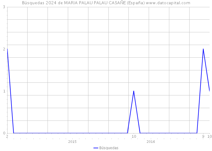 Búsquedas 2024 de MARIA PALAU PALAU CASAÑE (España) 